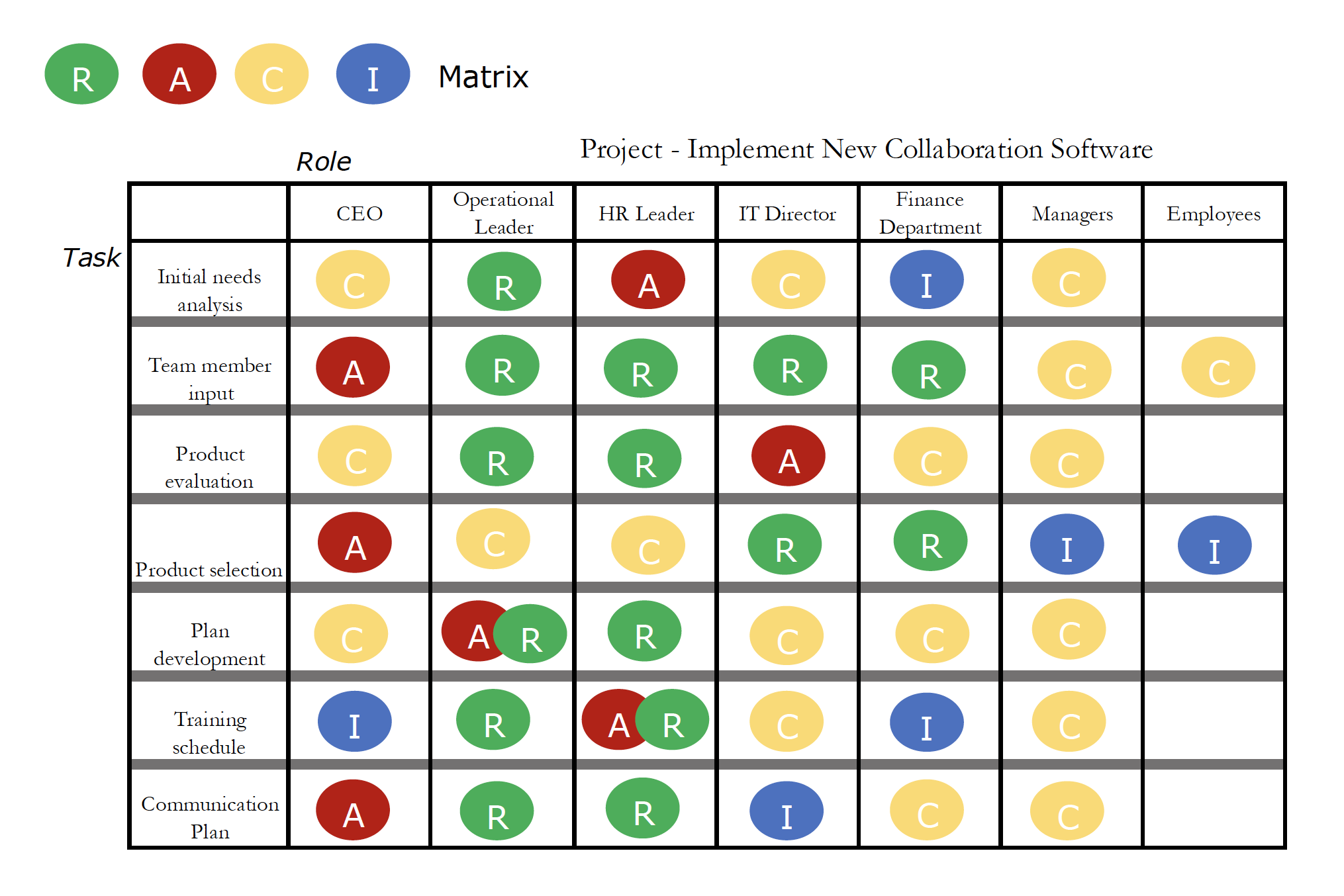Your matrix. Матрица Raci. Диаграмма Raci. Матрица продаж. Продуктовая Raci матрица.